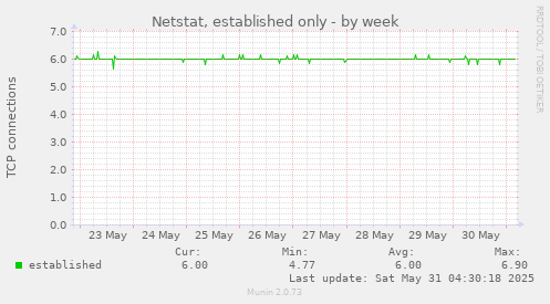 Netstat, established only