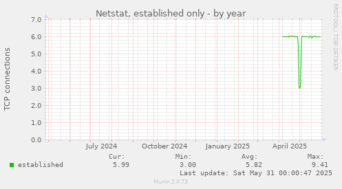 Netstat, established only