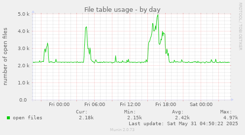 File table usage