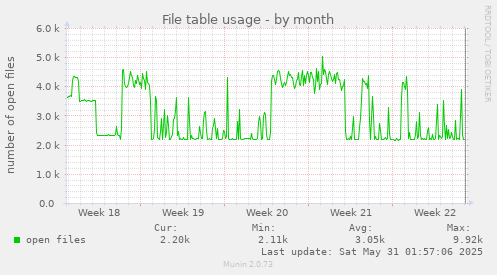 File table usage