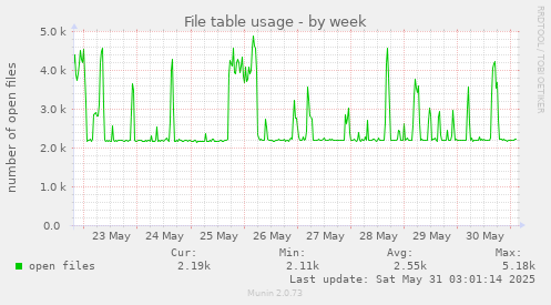 File table usage