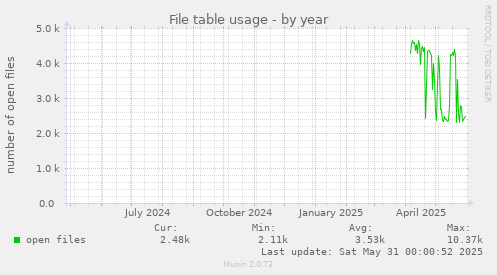 File table usage