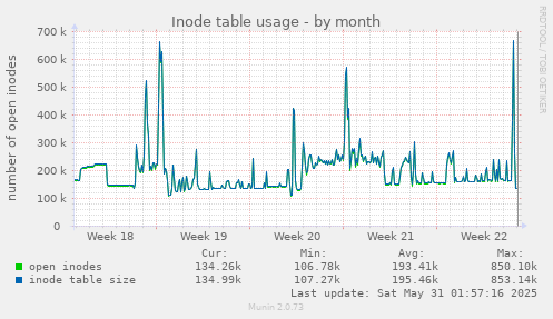 Inode table usage