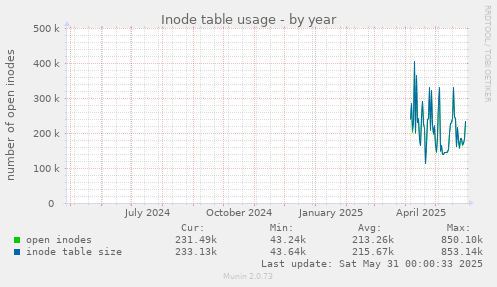 Inode table usage