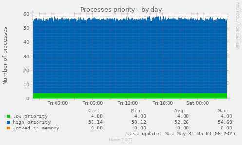 Processes priority