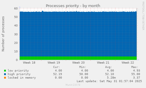 Processes priority