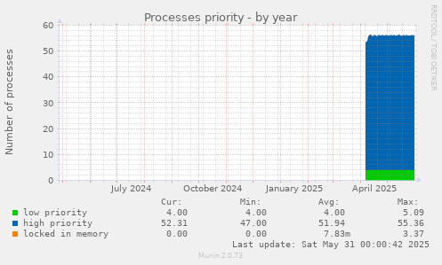 Processes priority