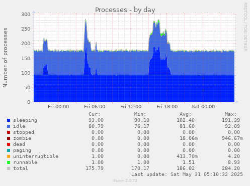 Processes