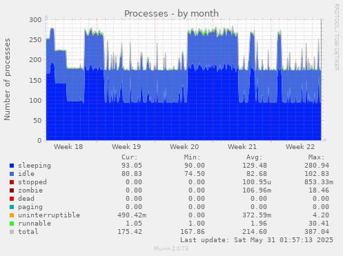 Processes