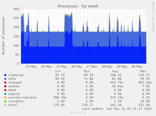 Processes