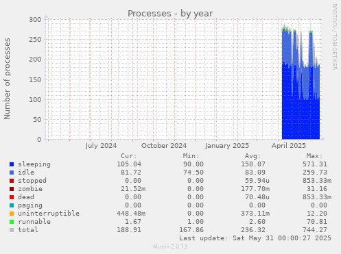 Processes