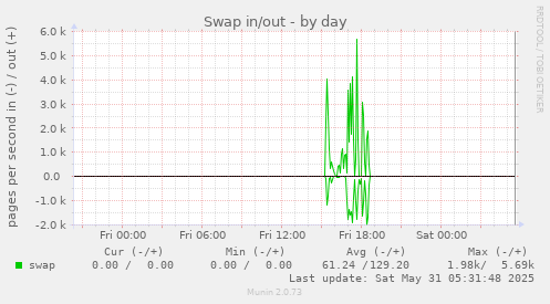 Swap in/out
