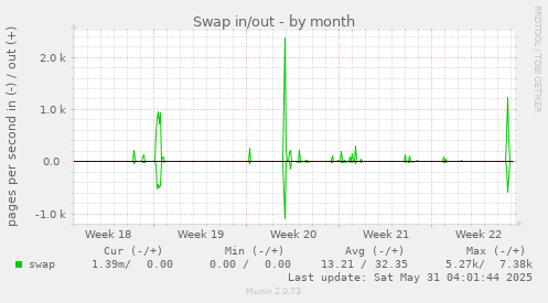 Swap in/out