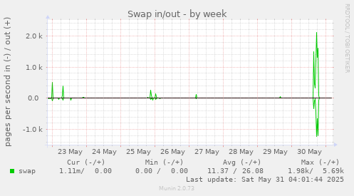Swap in/out