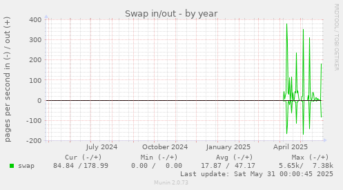 Swap in/out