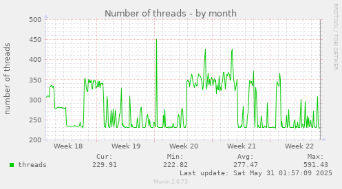 Number of threads