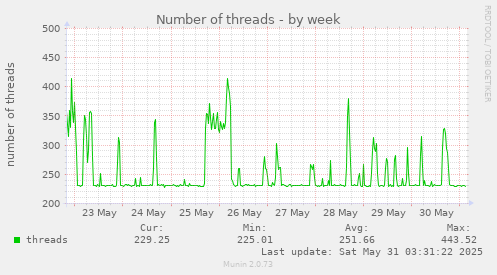 Number of threads