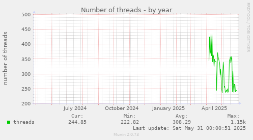 Number of threads