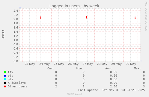 Logged in users