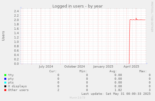 Logged in users