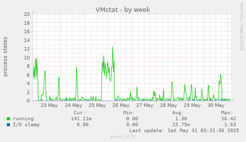 VMstat