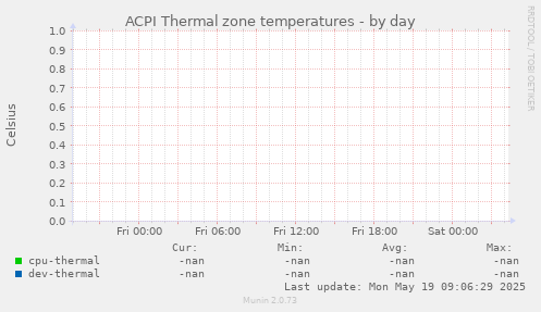 ACPI Thermal zone temperatures