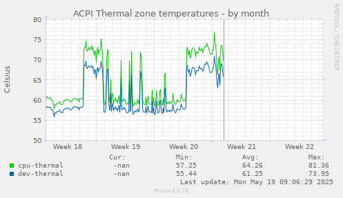 ACPI Thermal zone temperatures