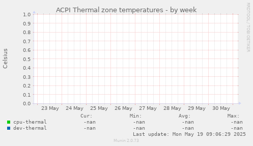 ACPI Thermal zone temperatures