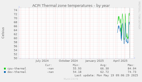 ACPI Thermal zone temperatures
