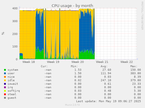 CPU usage