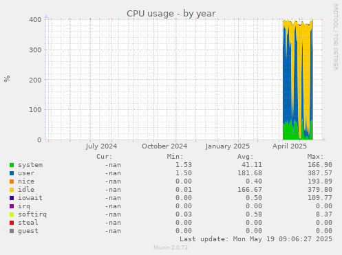 CPU usage