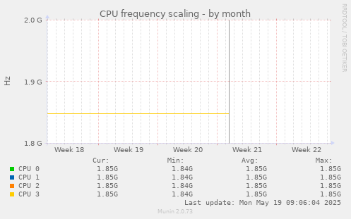 CPU frequency scaling