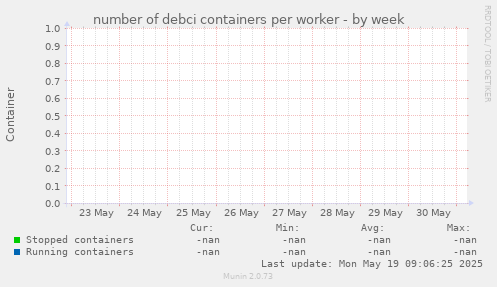 number of debci containers per worker