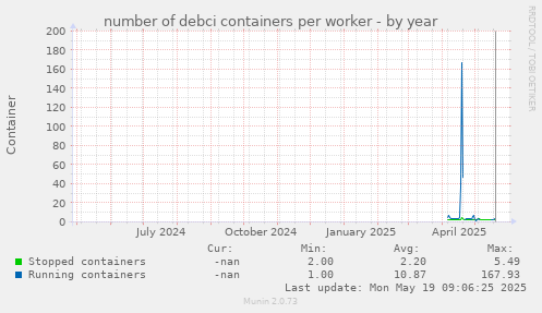 number of debci containers per worker