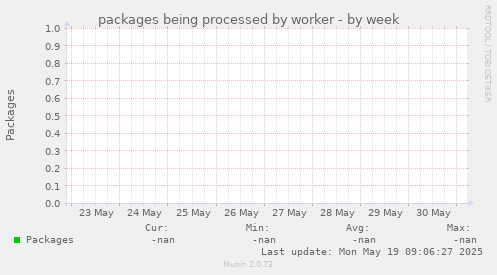 packages being processed by worker