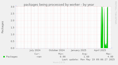 packages being processed by worker