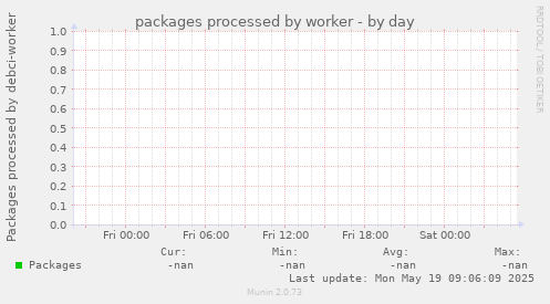 packages processed by worker