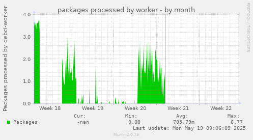 packages processed by worker
