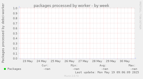 packages processed by worker