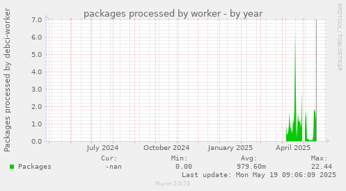 packages processed by worker