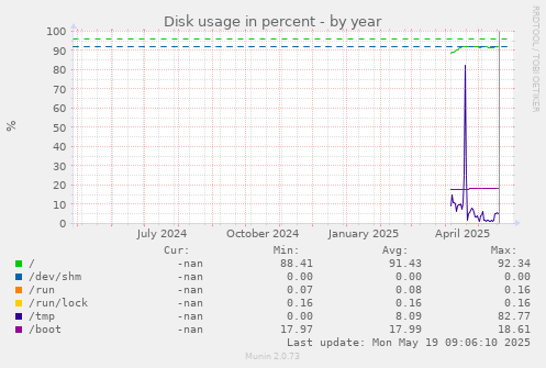 Disk usage in percent