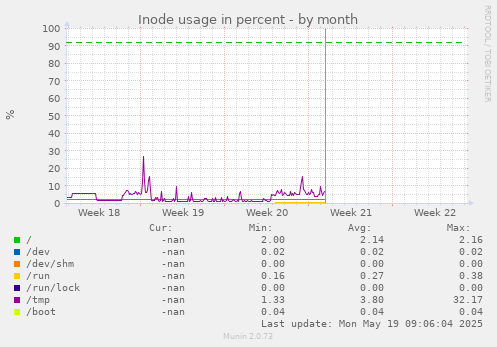 Inode usage in percent