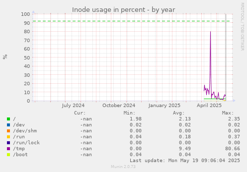 Inode usage in percent