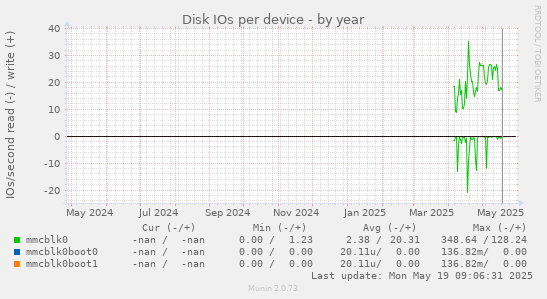 Disk IOs per device
