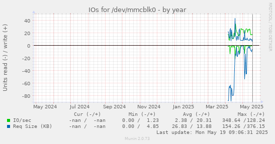 IOs for /dev/mmcblk0