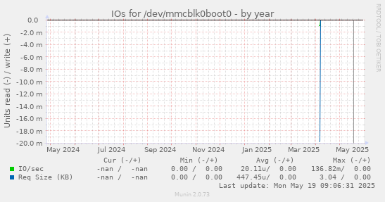 IOs for /dev/mmcblk0boot0