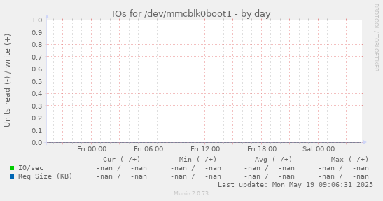 IOs for /dev/mmcblk0boot1