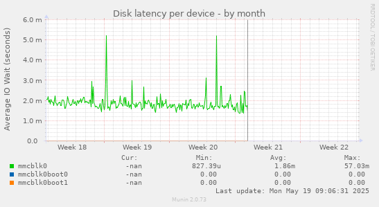 Disk latency per device