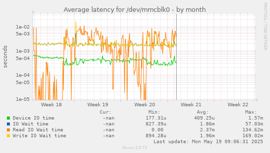 Average latency for /dev/mmcblk0