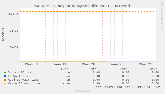 Average latency for /dev/mmcblk0boot1